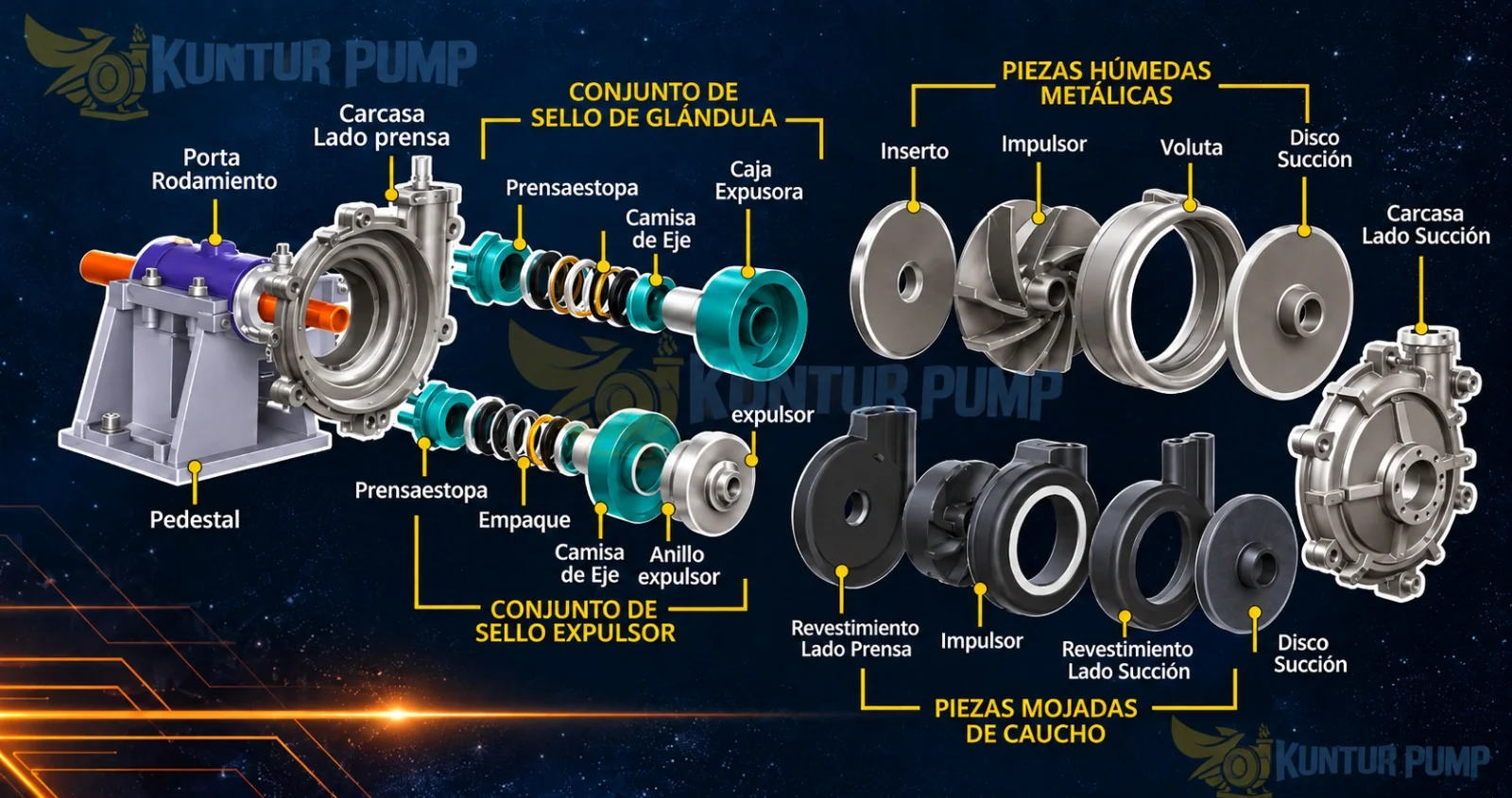 Despiece de bomba de pulpa Kuntur Pump: pedestal, porta rodamiento, conjuntos de sello de glándula y expulsor, piezas húmedas metálicas y piezas mojadas de caucho